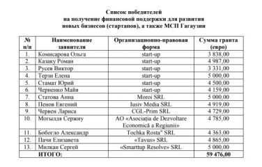 Гранты для бизнеса 2023