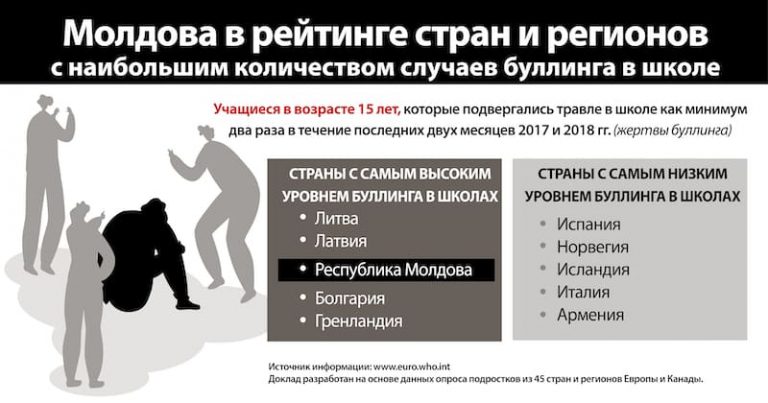 Буллинг нарушает права учащихся на образование и здоровье