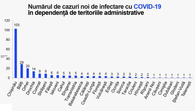 17 новых случаев COVID-19 зарегистрировано в Гагаузии