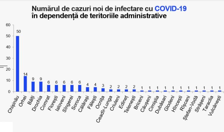 COVID-19: В Гагаузии за сутки выявлено 9 новых случаев заражения