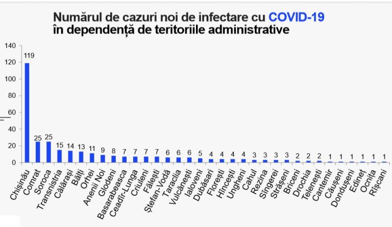 COVID-19: В Гагаузии за сутки выявлено 38 новых случаев заражения