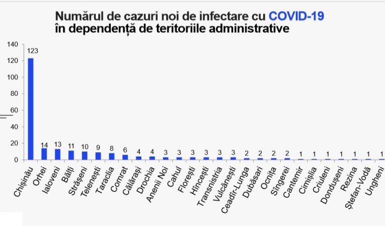 COVID-19: В Гагаузии за сутки выявлено 11 новых случаев заражения