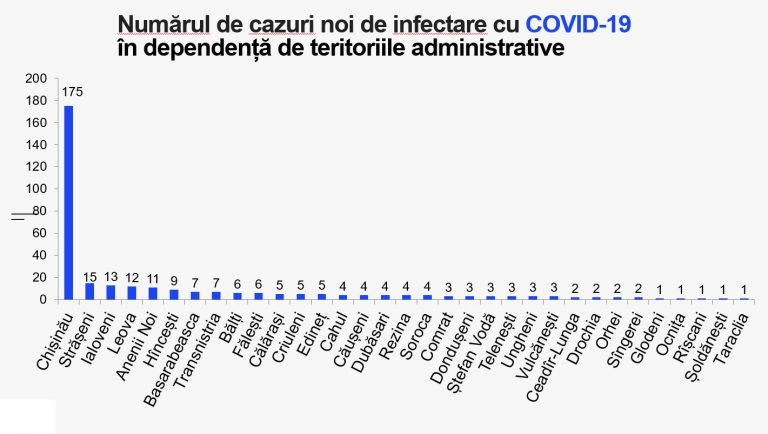 В Гагаузии выявлено 8 новых случаев заражения коронавирусом