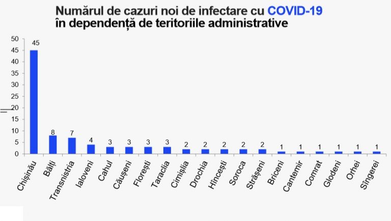 COVID-19: В Гагаузии за сутки выявлен 1 новый случай заражения