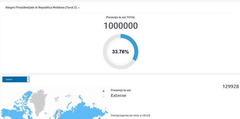 Явка на выборах превысила миллион избирателей!
