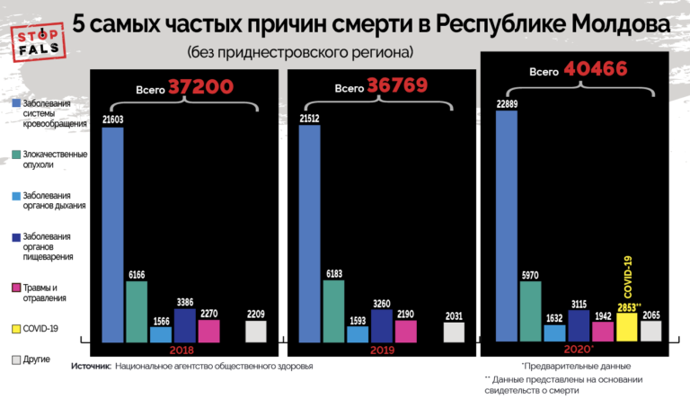 ФЕЙК: Люди умирают от других болезней, а в статистике причиной смерти указывается COVID-19
