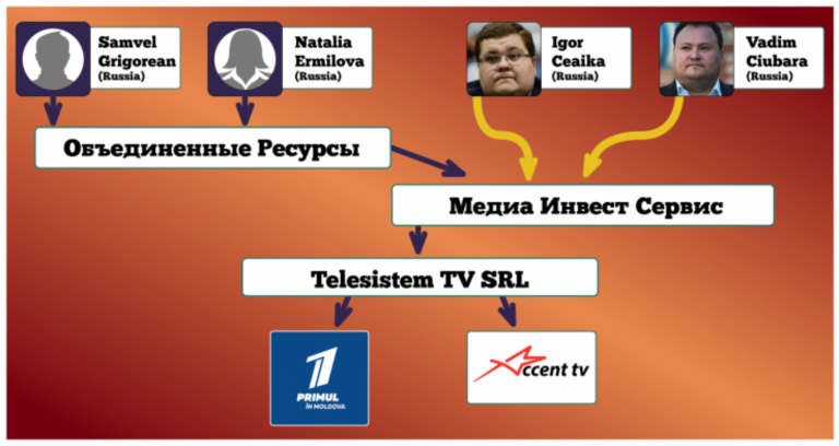 ZdG: каналы с крупнейшей аудиторией в Молдове контролирует Россия и Влад Плахотнюк