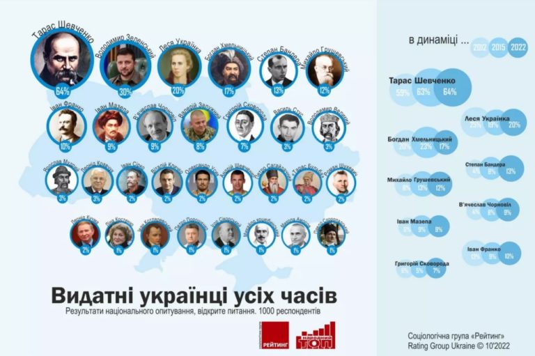 Зеленский и Залужный вошли в ТОП-10 выдающихся украинцев всех времён — опрос «Народный ТОП»