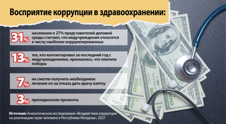 Коррупция в здравоохранении сказывается на самых уязвимых