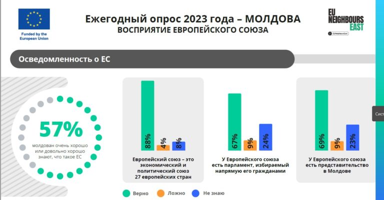 Больше 60% молдаван положительно относятся к ЕС, число скептиков сократилось вдвое — соцопрос