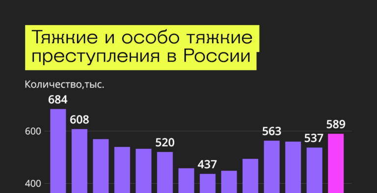 В РФ в 2023 году произошло рекордное за 12 лет число тяжких и особо тяжких преступлений