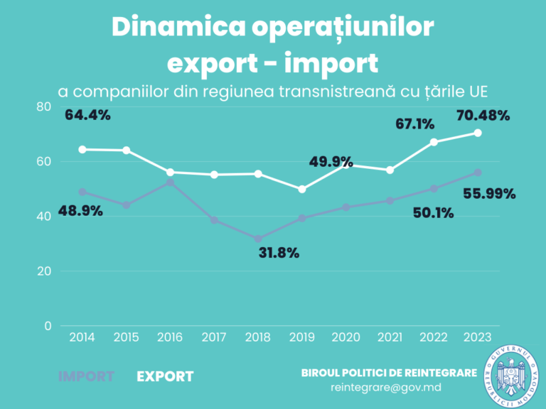 Более 70% экспорта и 56% импорта из Приднестровья ориентированы на ЕС