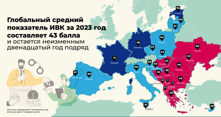 Молдова улучшила свой Индекс восприятия коррупции 