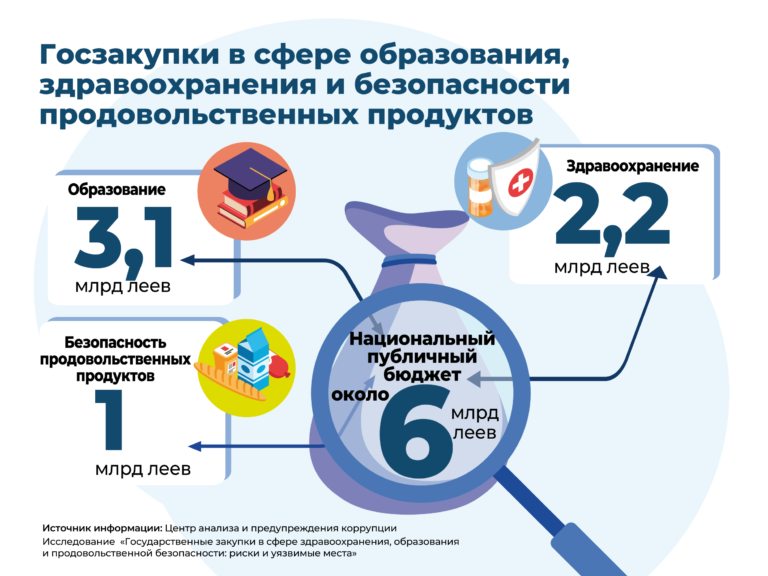 Госзакупки в сфере здравоохранения, образования и продовольственной безопасности: риски и уязвимые места