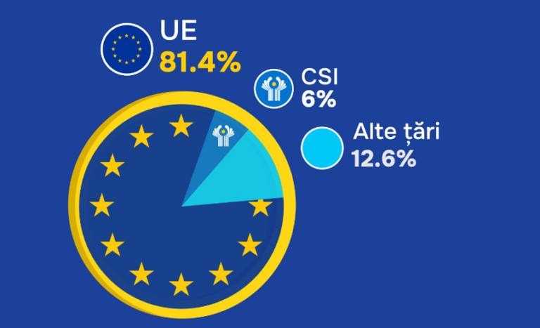 Более 80% инвестиций из-за рубежа поступает в Молдову из ЕС — Думитру Алайба