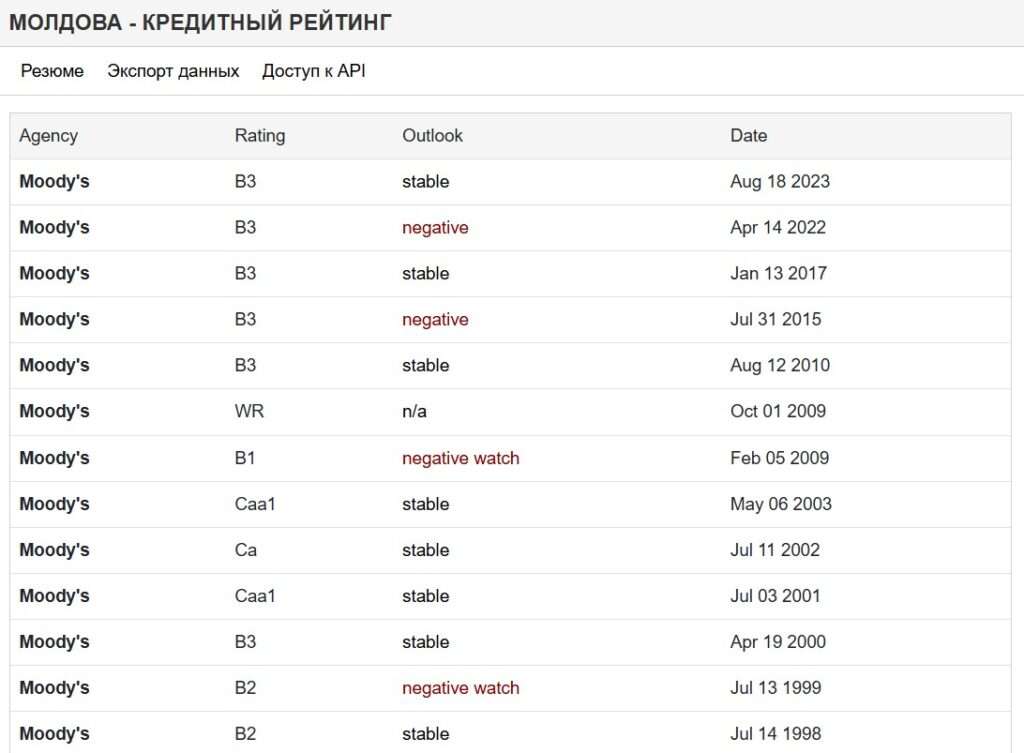кредитный рейтинг Молдовы за 25 лет