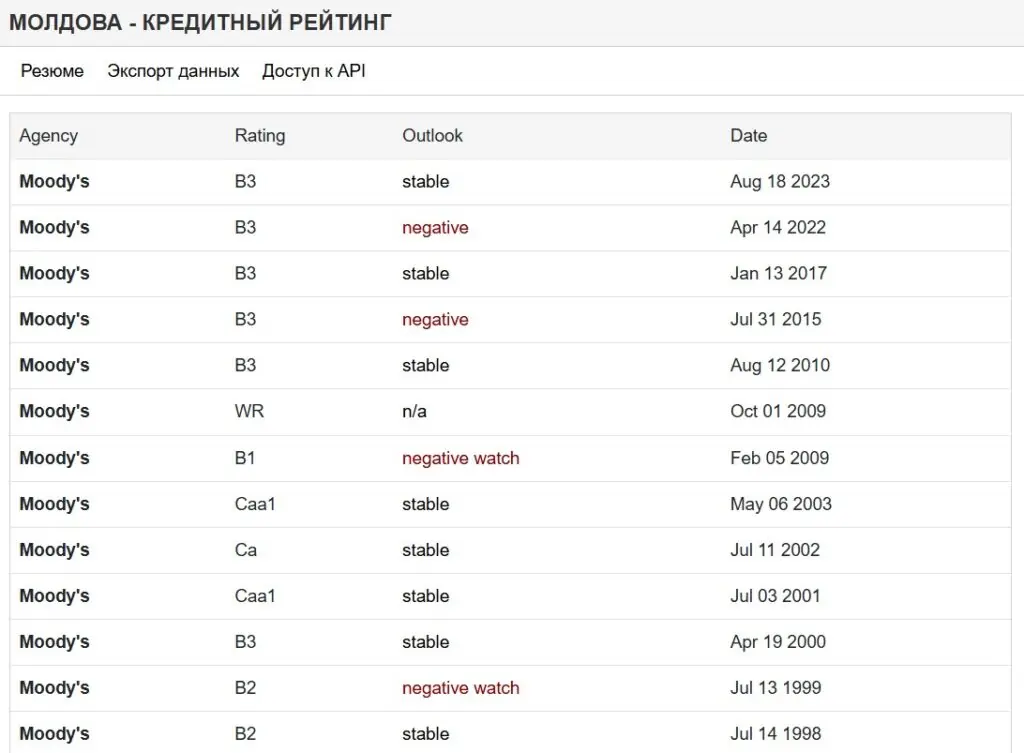 кредитный рейтинг Молдовы за 25 лет