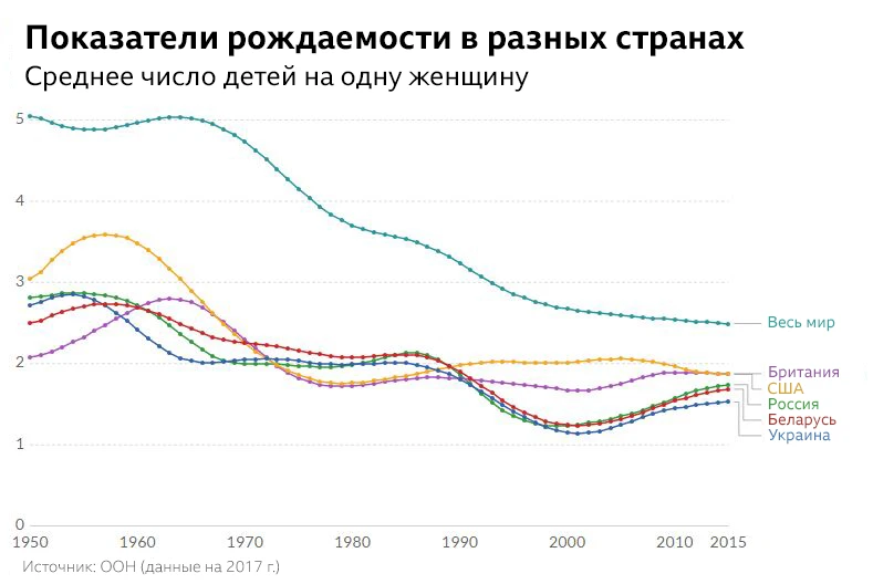 график показателей рождаемости в мире - среднее число детей на одну женщину (Британия, США, Россия, Беларусь, Украина).