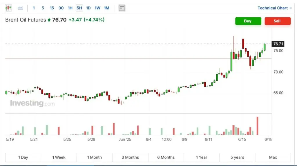 Цены на нефть Brent в июне 2025