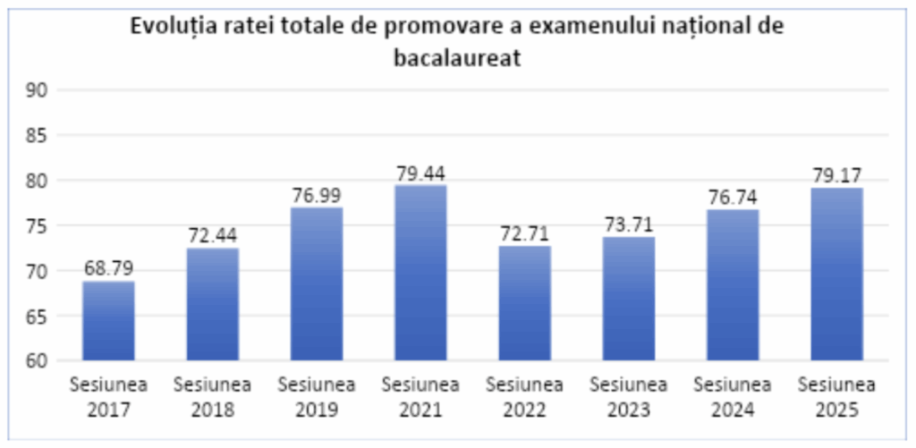 В Молдове вырос процент сдачи экзамена на степень бакалавра