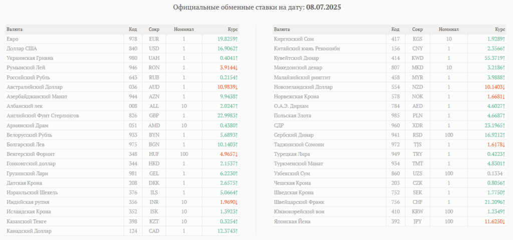 курс валют в Молдове на вторник, 8 июля