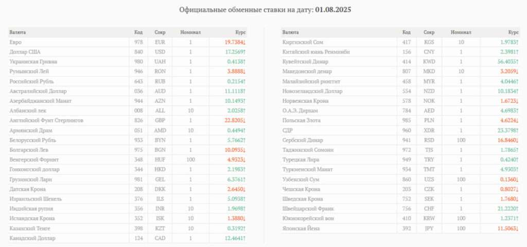 курс валют