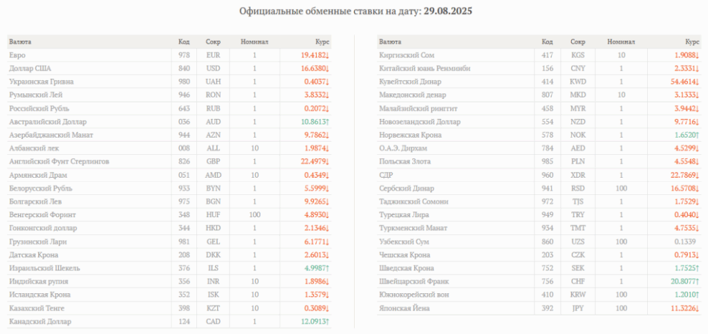 курс валют