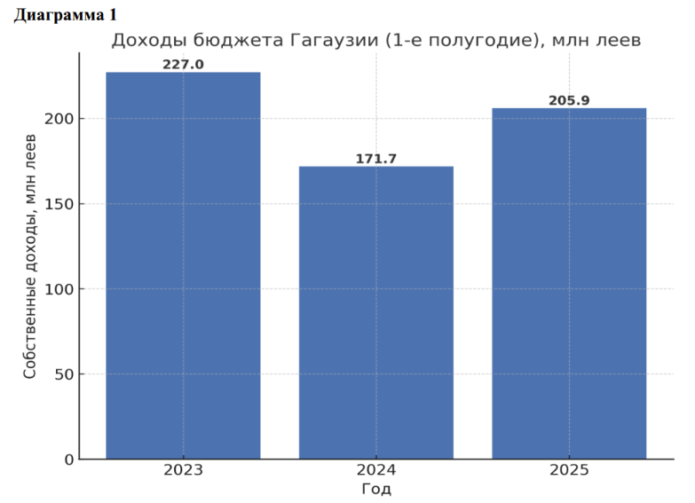 бюджет Гагаузии