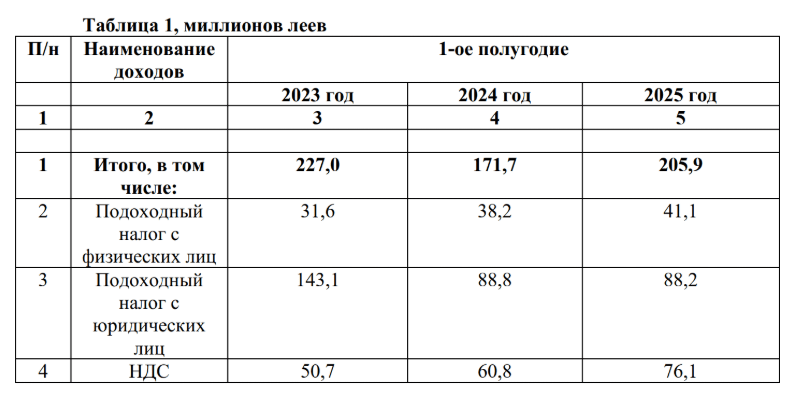 бюджет Гагаузии