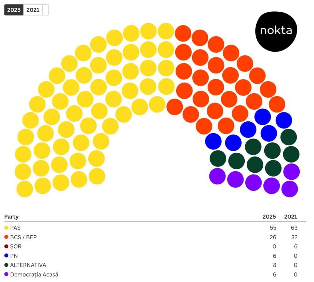 распределение мест в парламенте Молдовы