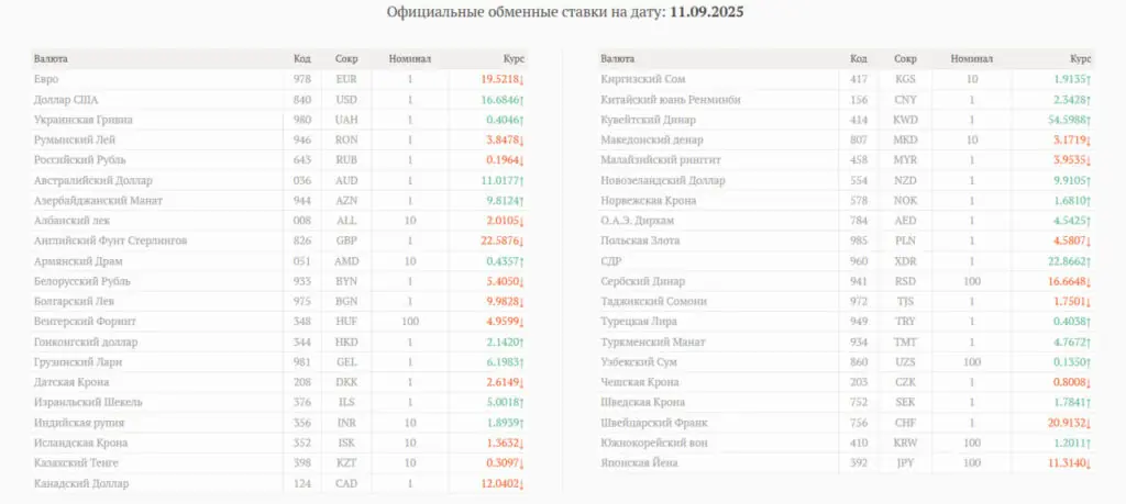 курс валют, 11 сентября