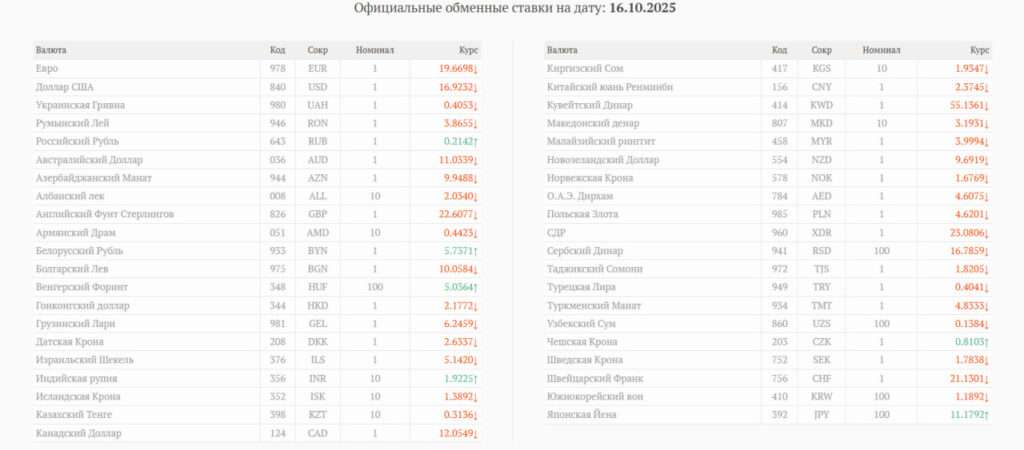 курс валют, 16 октября