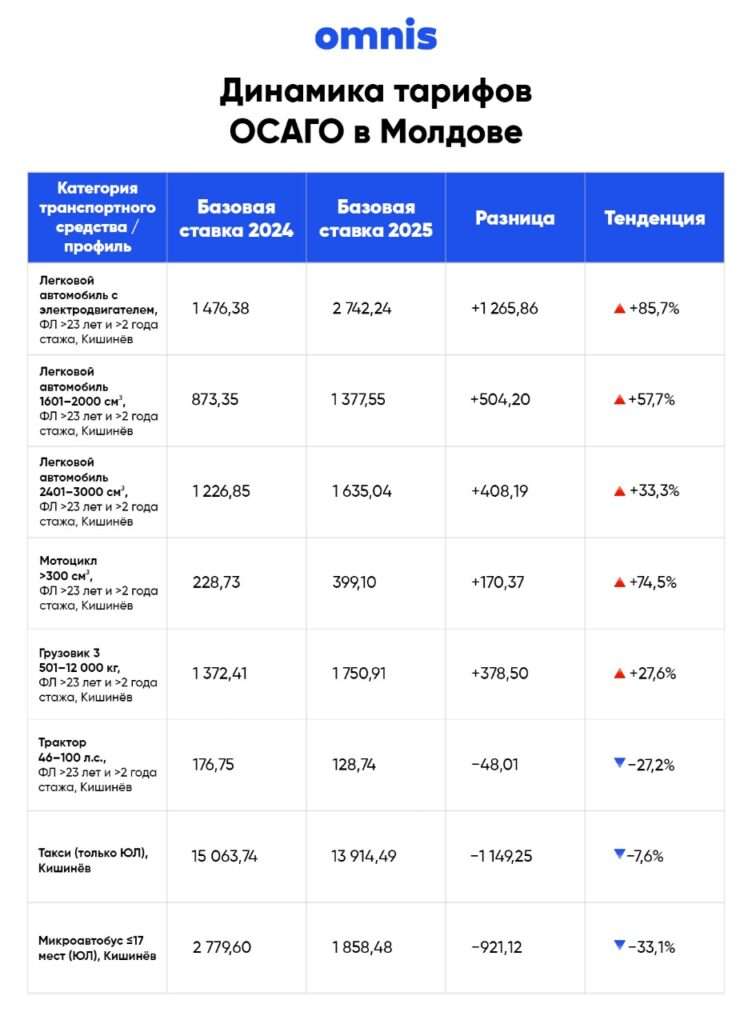 автостраховка ОСАГО в Молдове