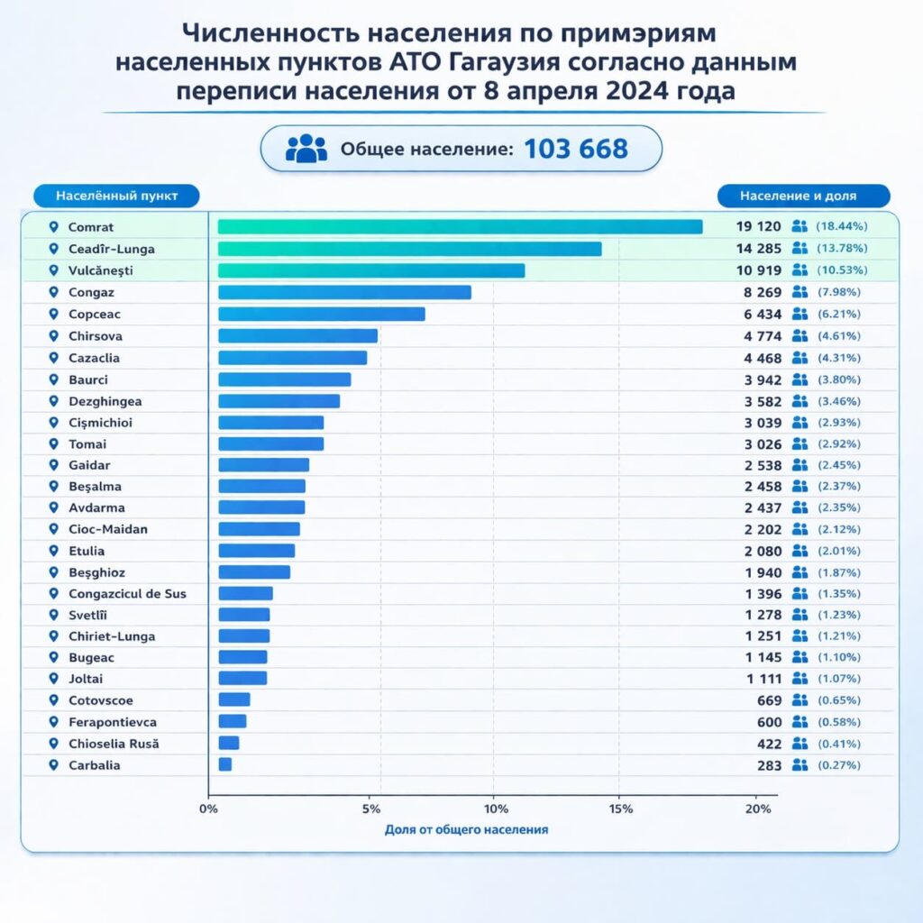 население в селах гагаузии