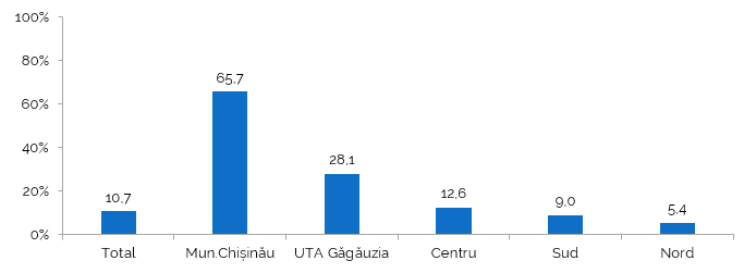 Уровень доступа к канализации
по регионам
