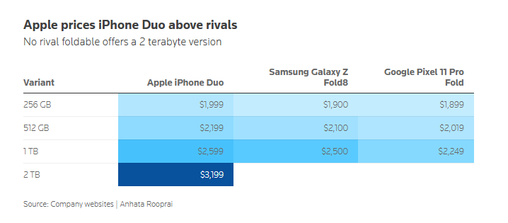 Apple представила первый складной iPhone Duo