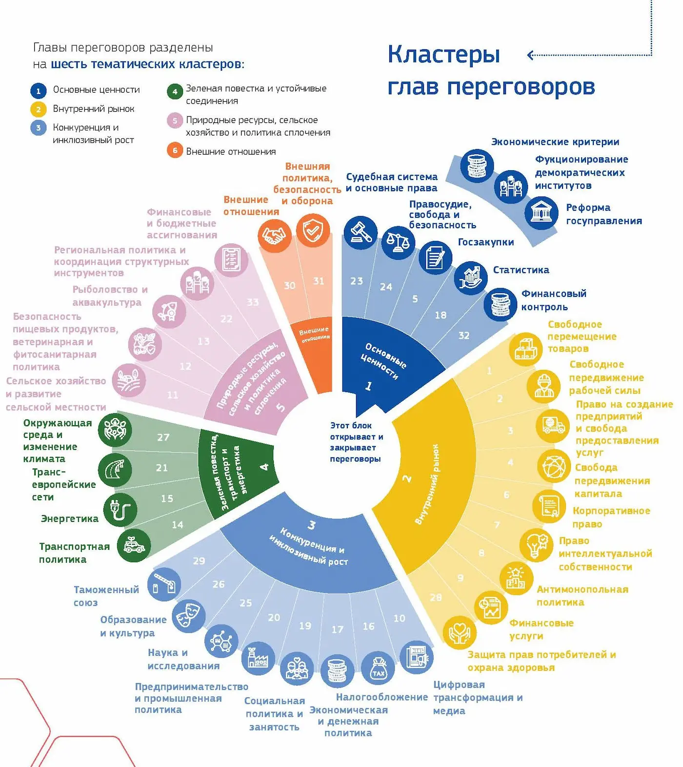 процесс вступления в ЕС - кластеры переговоров